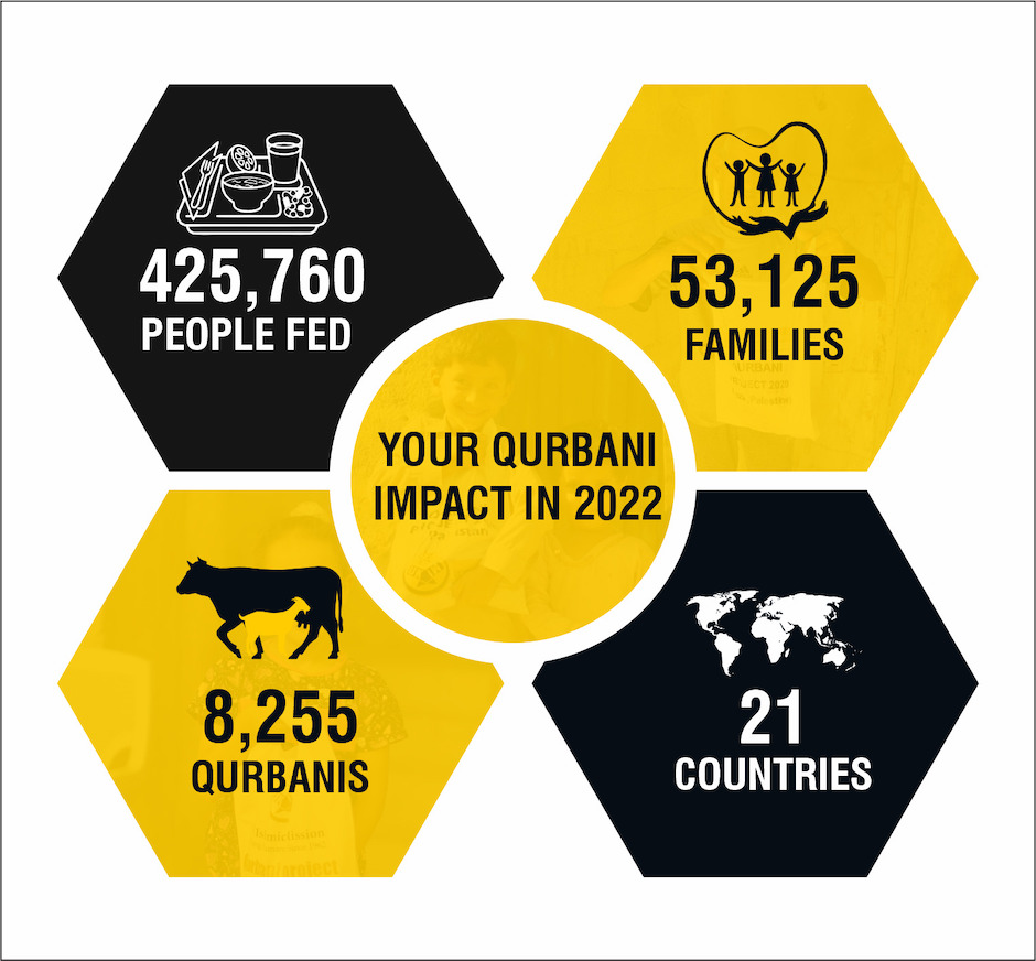 Qurbani 2023 Infographic
